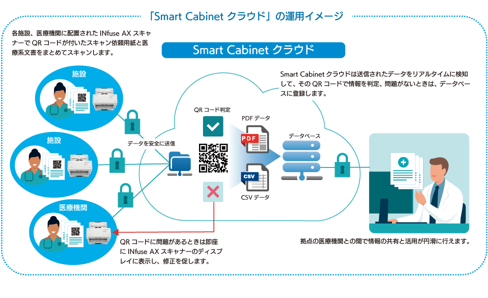 Operation image of Smart Cabinet Cloud