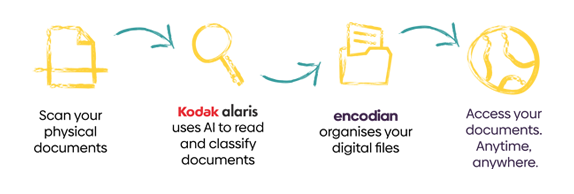 Kodak Alaris and Encodian Partner Steps simplified