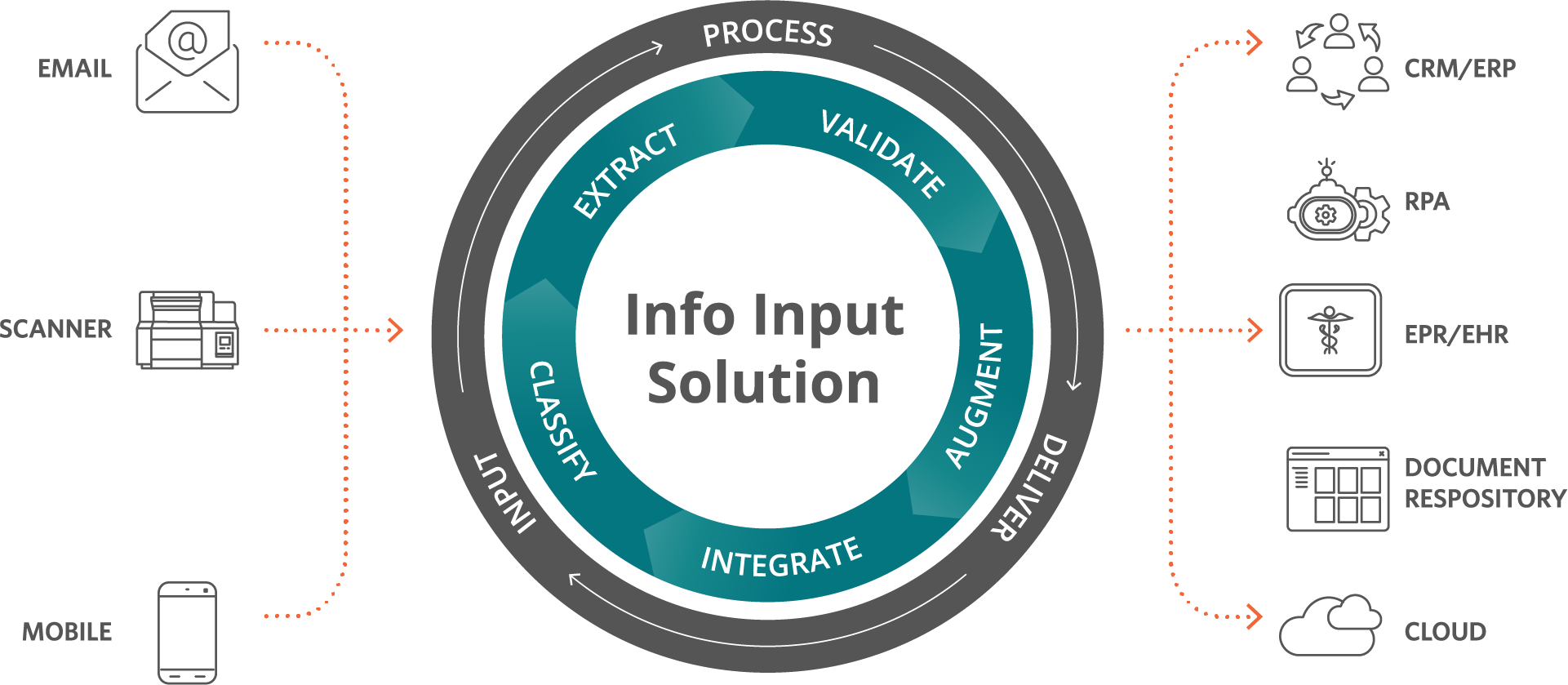 Info Input Solutions